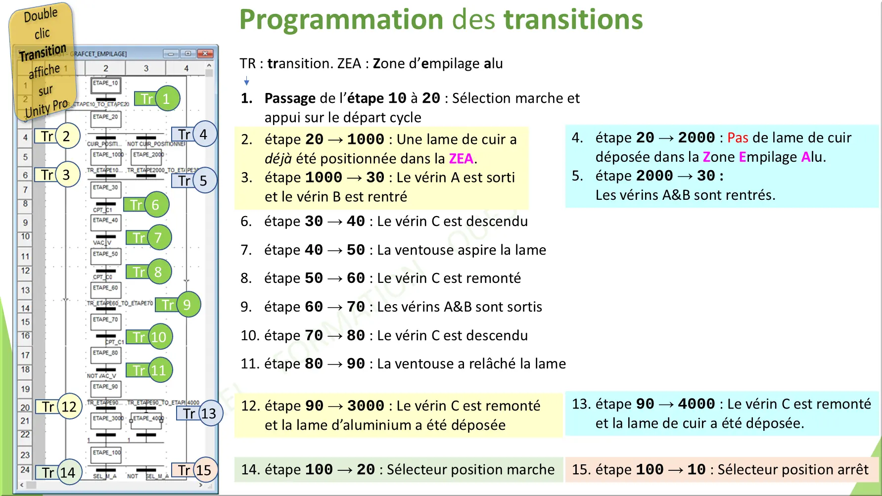 Programmation des transitions